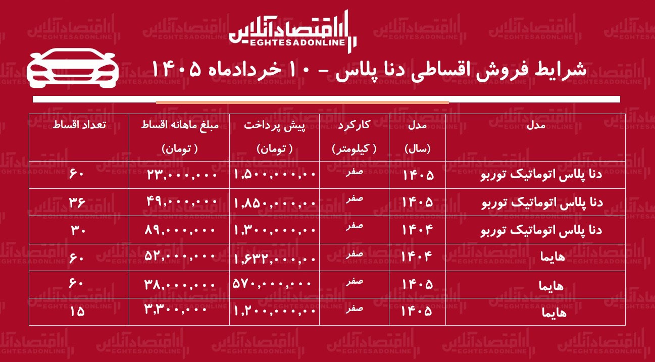 شرایط جدید فروش اقساطی دنا در بازار / با ماهی ۳ میلیون تومان دنا پلاس بخرید + جدول خردادماه ۱۴۰۵ شرایط جدید فروش اقساطی دنا در بازار / با ماهی ۳ میلیون تومان دنا پلاس بخرید + جدول خردادماه ۱۴۰۵