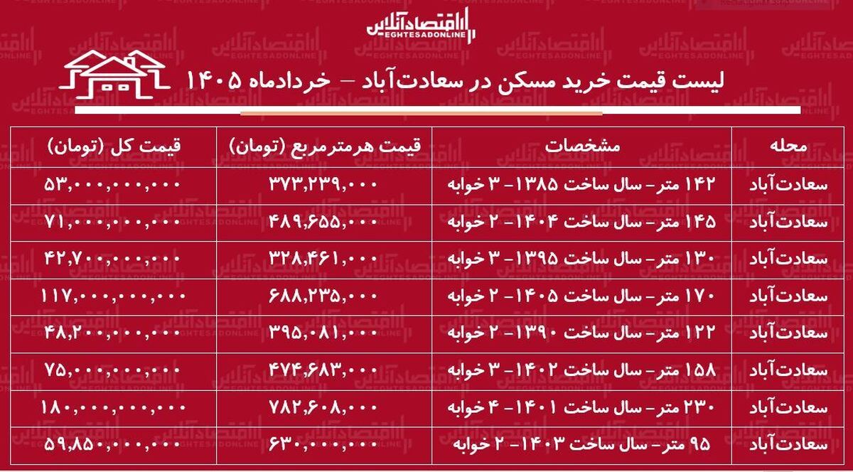 لیست قیمت خرید مسکن در سعادت‌آباد / میانگین قیمت هر متر آپارتمان در این منطقه چقدر است؟ + جدول خردادماه ۱۴۰۵