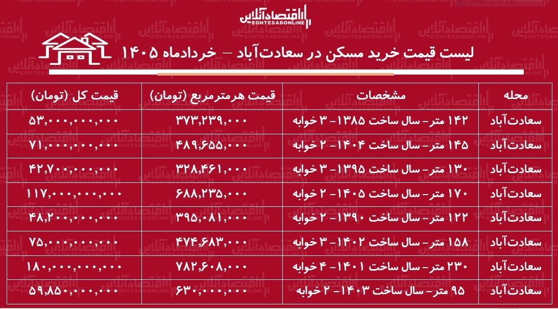 لیست قیمت خرید مسکن در سعادتآباد / میانگین قیمت هر متر آپارتمان در این منطقه چقدر است؟ + جدول خردادماه ۱۴۰۵ لیست قیمت خرید مسکن در سعادتآباد / میانگین قیمت هر متر آپارتمان در این منطقه چقدر است؟ + جدول خردادماه ۱۴۰۵