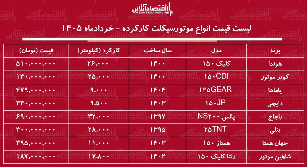 لیست قیمت انواع موتورسیکلت کارکرده در بازار / با کمتر از ۲۰۰ میلیون تومان کدام مدل‌ها را می‌توان خرید؟ + جدول خردادماه ۱۴۰۵