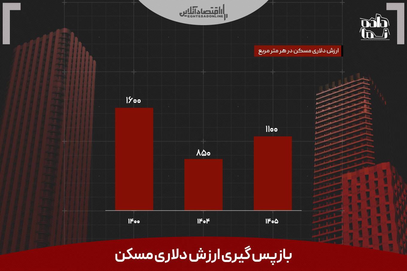 رشد ۳۰۰ دلاری قیمت آپارتمان؛ «مسکن» ارزش دلاری خود را پس گرفت رشد ۳۰۰ دلاری قیمت آپارتمان؛ «مسکن» ارزش دلاری خود را پس گرفت