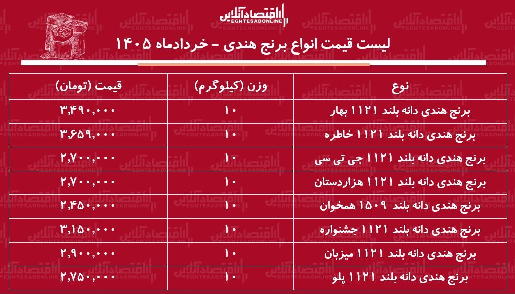 لیست قیمت انواع برنج هندی ۱۱ خرداد ۱۴۰۵ / کیسه ۱۰ کیلویی برنج هندی درجه یک چند شد؟ + جدول لیست قیمت انواع برنج هندی ۱۱ خرداد ۱۴۰۵ / کیسه ۱۰ کیلویی برنج هندی درجه یک چند شد؟ + جدول
