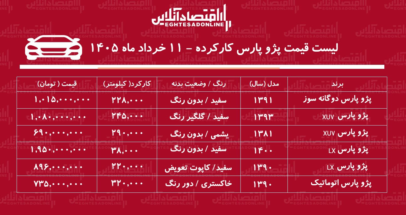 لیست قیمت پژوپارس کارکرده / پژو پارس مدل ۹۰ در بازار چند؟ + جدول خردادماه ۱۴۰۵ لیست قیمت پژوپارس کارکرده / پژو پارس مدل ۹۰ در بازار چند؟ + جدول خردادماه ۱۴۰۵