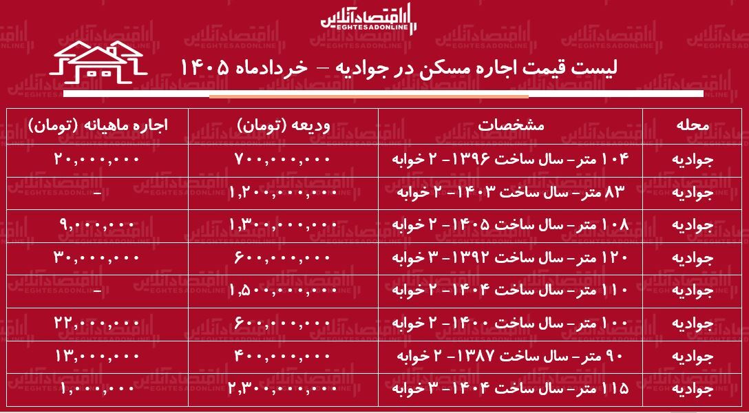 لیست قیمت اجاره مسکن در جوادیه / رهن و اجاره آپارتمان ۲ خوابه در این منطقه چقدر هزینه دارد؟ + جدول خردادماه ۱۴۰۵ لیست قیمت اجاره مسکن در جوادیه / رهن و اجاره آپارتمان ۲ خوابه در این منطقه چقدر هزینه دارد؟ + جدول خردادماه ۱۴۰۵