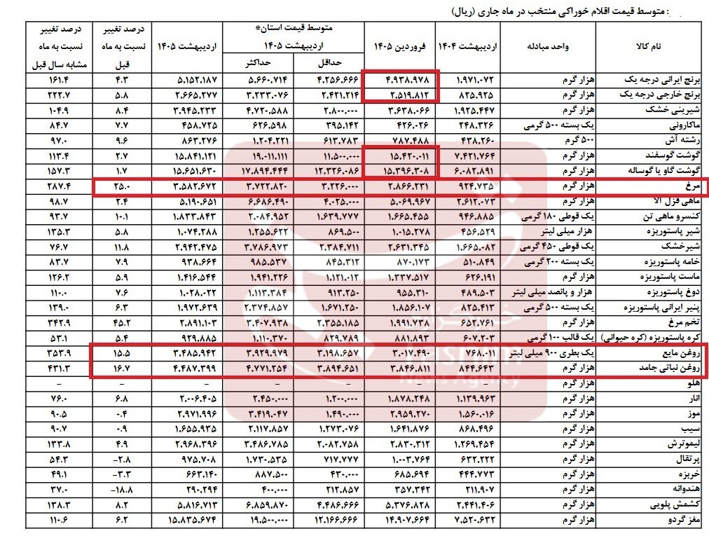 شوک تورمی به قیمت اقلام اساسی/ مرغ و روغن شدیدا گران شد شوک تورمی به قیمت اقلام اساسی/ مرغ و روغن شدیدا گران شد