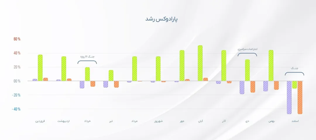 سایه جنگ، بحران و تورم بر میزهای خالی؛ چرا رستورانها بیشتر فروختند اما فقیرتر شدند؟ سایه جنگ، بحران و تورم بر میزهای خالی؛ چرا رستورانها بیشتر فروختند اما فقیرتر شدند؟