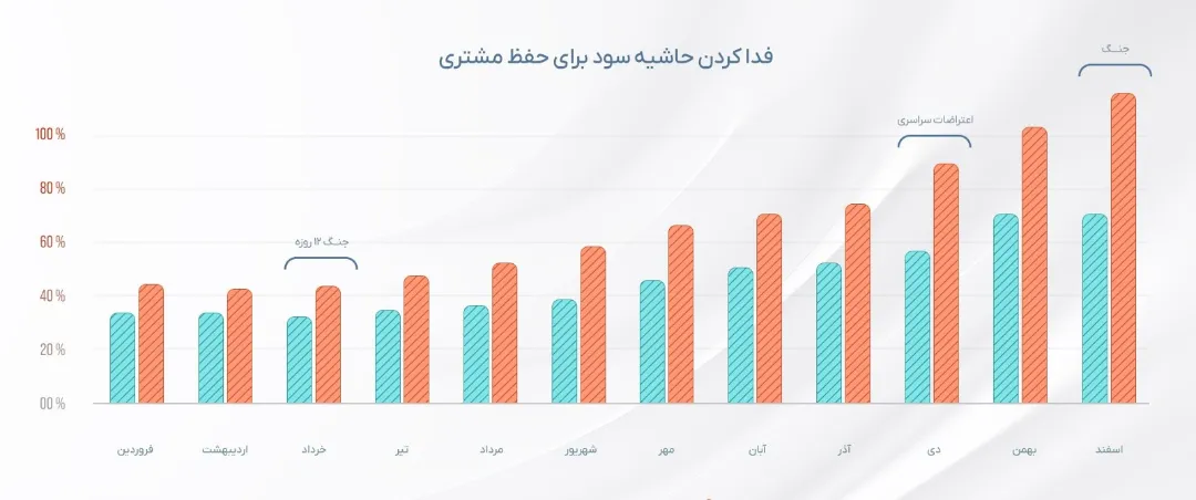 سایه جنگ، بحران و تورم بر میزهای خالی؛ چرا رستورانها بیشتر فروختند اما فقیرتر شدند؟ سایه جنگ، بحران و تورم بر میزهای خالی؛ چرا رستورانها بیشتر فروختند اما فقیرتر شدند؟