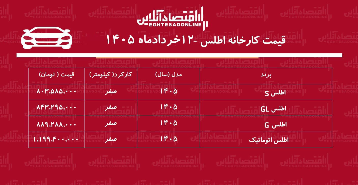 قیمت جدید کارخانه اطلس اعلام شد + جدول خرداد ۱۴۰۵ قیمت جدید کارخانه اطلس اعلام شد + جدول خرداد ۱۴۰۵