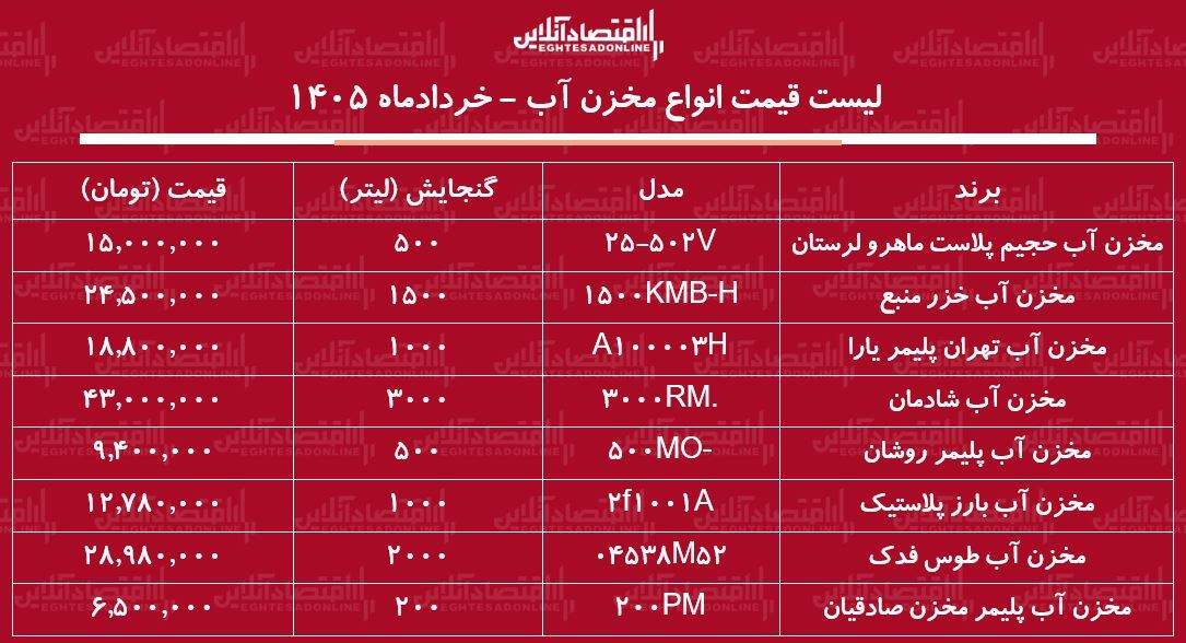 لیست قیمت انواع مخزن آب در بازار / مخزن آب ۵۰۰، ۱۰۰۰ و ۲۰۰۰ لیتری چند شد؟ + جدول خردادماه ۱۴۰۵ لیست قیمت انواع مخزن آب در بازار / مخزن آب ۵۰۰، ۱۰۰۰ و ۲۰۰۰ لیتری چند شد؟ + جدول خردادماه ۱۴۰۵