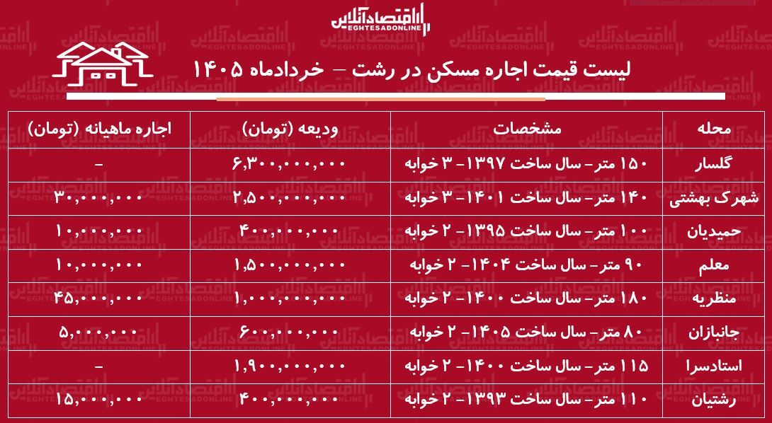 لیست قیمت اجاره مسکن در رشت / اجاره‌نشینی در محلات مختلف این شهر چقدر سرمایه نیاز دارد؟ + جدول خردادماه ۱۴۰۵