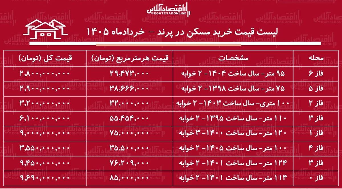 لیست قیمت خرید مسکن در پرند / خرید آپارتمان ۲ خوابه در فازهای مختلف این منطقه چقدر سرمایه نیاز دارد؟ + جدول خردادماه ۱۴۰۵