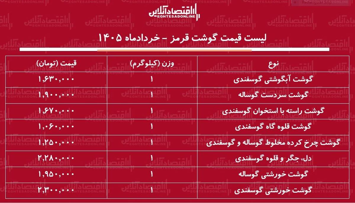 لیست قیمت گوشت قرمز امروز ۱۳ خرداد ۱۴۰۵ / گوشت خورشتی کیلویی چند شد؟ + جدول