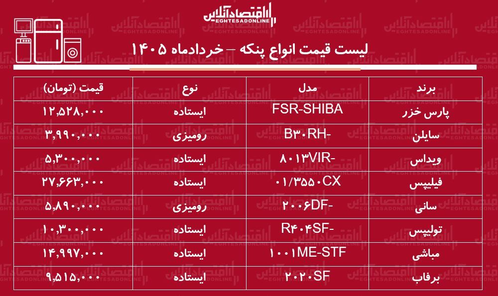 لیست قیمت انواع پنکه در بازار ۱۳ خرداد ۱۴۰۵ / پنکه پارس خزر، فیلیپس، ویداس و...چند شد؟ + جدول لیست قیمت انواع پنکه در بازار ۱۳ خرداد ۱۴۰۵ / پنکه پارس خزر، فیلیپس، ویداس و...چند شد؟ + جدول
