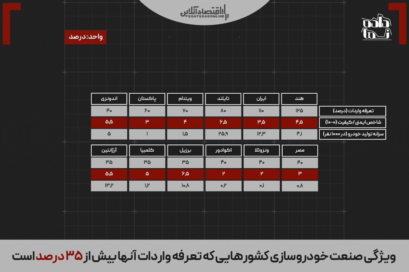 منتشر نشود// تعرفه سنگین وارداتی و کیفیت پایین؛ همدستان خودرو داخلی یا همان قاتل زنجیره‌ای