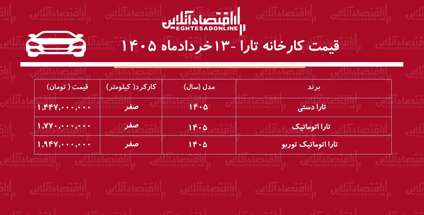 قیمت جدید کارخانه اعلام شد / صعود قیمت تارا در کارخانه + جدول خردادماه ۱۴۰۵ قیمت جدید کارخانه اعلام شد / صعود قیمت تارا در کارخانه + جدول خردادماه ۱۴۰۵