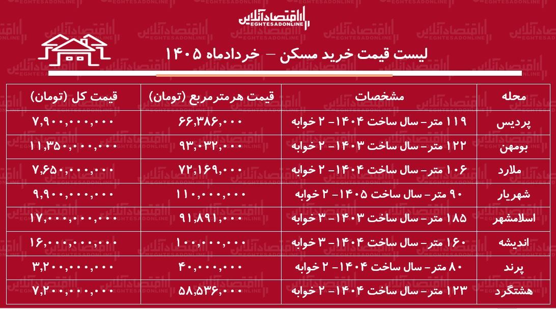 لیست قیمت خرید مسکن + جدول لیست قیمت خرید مسکن + جدول