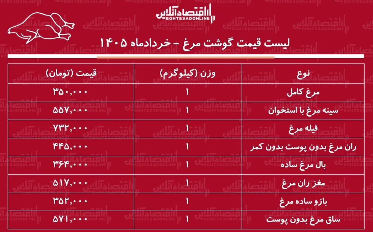 قیمت جدید گوشت مرغ امروز ۱۴ خرداد ۱۴۰۵ / مرغ کامل کیلویی چند شد؟ + جدول