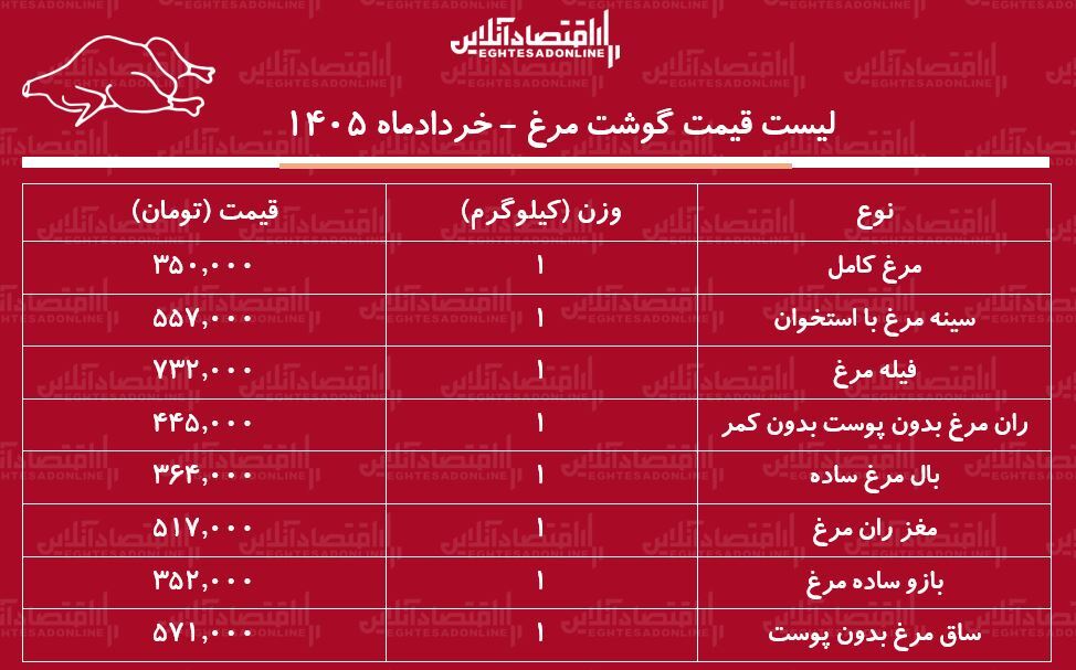 قیمت جدید گوشت مرغ امروز ۱۴ خرداد ۱۴۰۵ / مرغ کامل کیلویی چند شد؟ + جدول