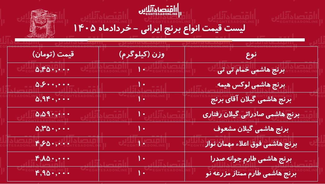 قیمت جدید انواع برنج هاشمی ۱۴ خرداد ۱۴۰۵ / کیسه ۱۰ کیلویی برنج هاشمی درجه یک چند شد؟ + جدول قیمت جدید انواع برنج هاشمی ۱۴ خرداد ۱۴۰۵ / کیسه ۱۰ کیلویی برنج هاشمی درجه یک چند شد؟ + جدول