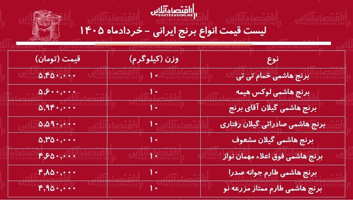 قیمت جدید انواع برنج هاشمی ۱۴ خرداد ۱۴۰۵ / کیسه ۱۰ کیلویی برنج هاشمی درجه یک چند شد؟ + جدول