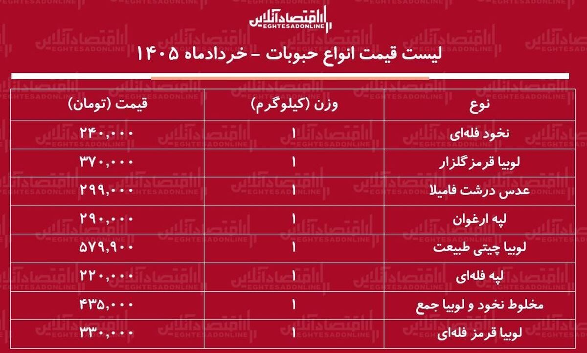 قیمت جدید انواع حبوبات ۱۴ خرداد ۱۴۰۵ / لوبیا چیتی کیلویی چند شد؟ + جدول