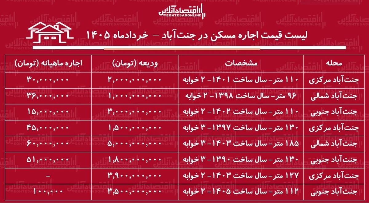لیست قیمت اجاره مسکن در جنتآباد / اجارهنشینی در این منطقه چقدر سرمایه نیاز دارد؟ + جدول خردادماه ۱۴۰۵ لیست قیمت اجاره مسکن در جنتآباد / اجارهنشینی در این منطقه چقدر سرمایه نیاز دارد؟ + جدول خردادماه ۱۴۰۵