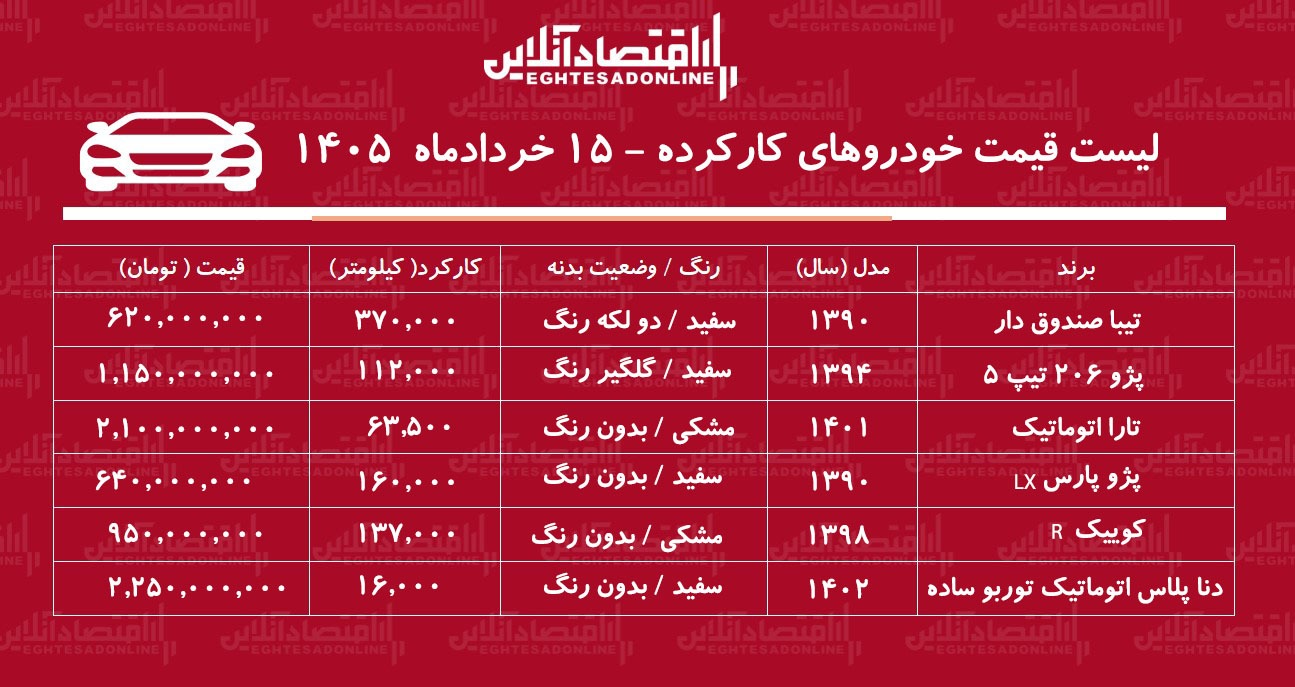 لیست قیمت خودروهای کارکرده / تارا، کوییک، دنا، تیبا و پژو پارس در بازار چند؟ + جدول خردادماه ۱۴۰۵ لیست قیمت خودروهای کارکرده / تارا، کوییک، دنا، تیبا و پژو پارس در بازار چند؟ + جدول خردادماه ۱۴۰۵
