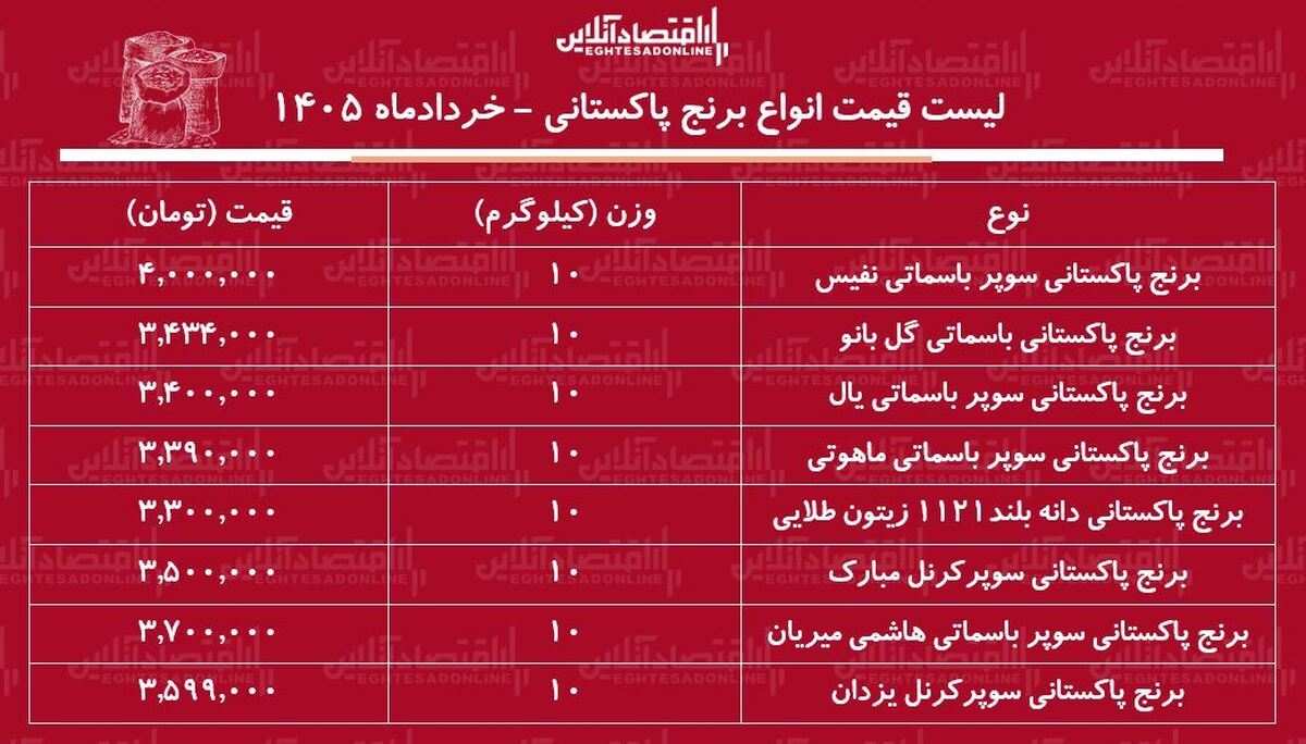 لیست قیمت انواع برنج پاکستانی ۱۵ خرداد ۱۴۰۵ / برنج سوپر باسماتی درجه یک کیلویی چند شد؟ + جدول