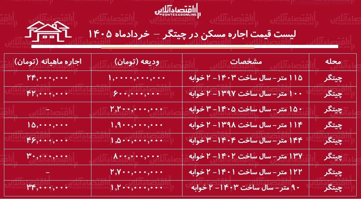 لیست قیمت اجاره مسکن در چیتگر / رهن و اجاره آپارتمان ۱۰۰ متری در این منطقه چقدر هزینه دارد؟ + جدول خردادماه ۱۴۰۵