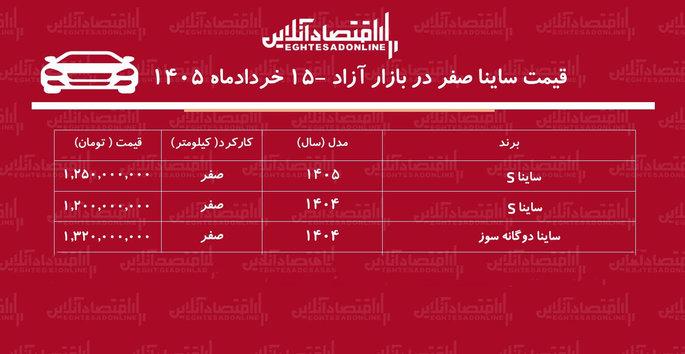 عقبنشینی قیمت ساینا در بازار آزاد / بازار ساینا نزولی شد + جدول خردادماه ۱۴۰۵ عقبنشینی قیمت ساینا در بازار آزاد / بازار ساینا نزولی شد + جدول خردادماه ۱۴۰۵