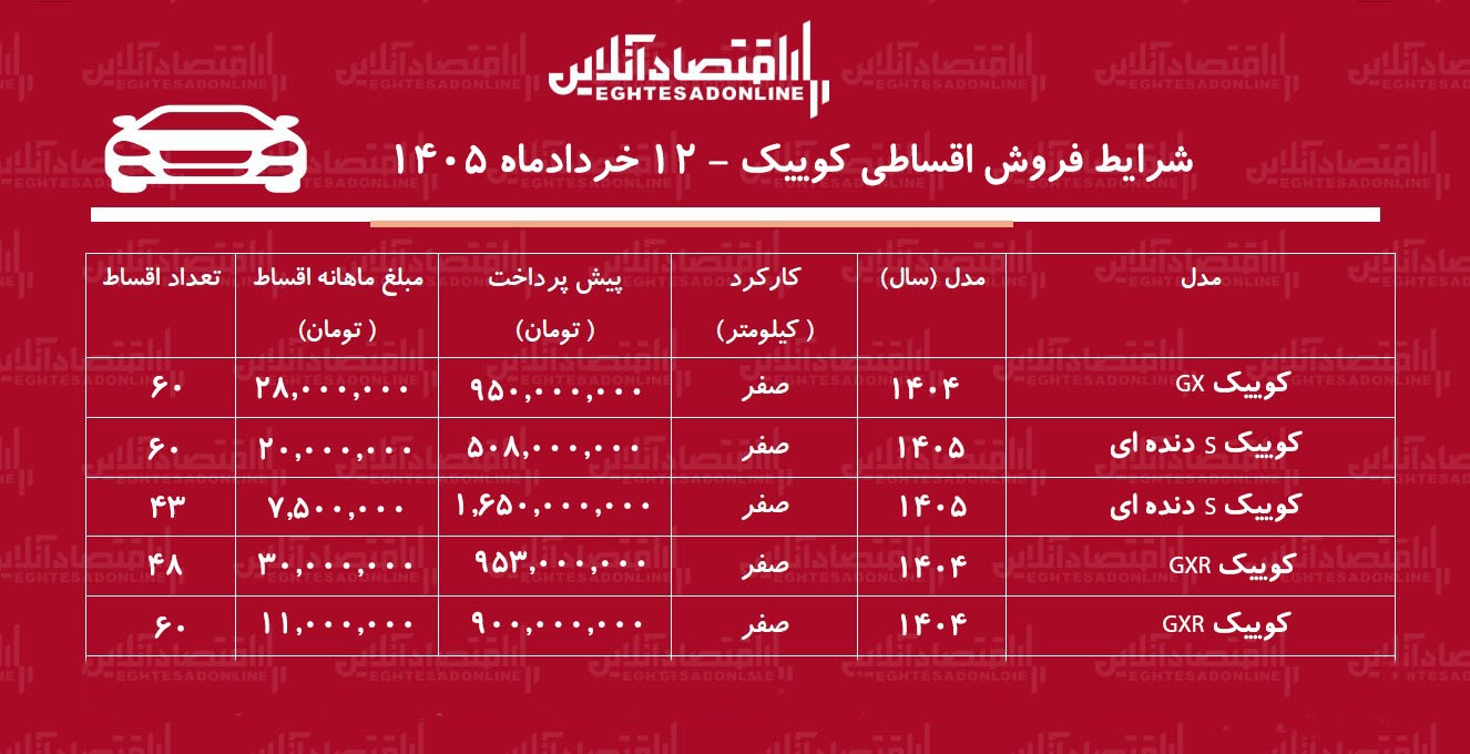 شرایط جدید فروش اقساطی کوییک در بازار / با ماهی ۷ میلیون تومان کوییک بخرید + جدول خرداد ۱۴۰۵ شرایط جدید فروش اقساطی کوییک در بازار / با ماهی ۷ میلیون تومان کوییک بخرید + جدول خرداد ۱۴۰۵