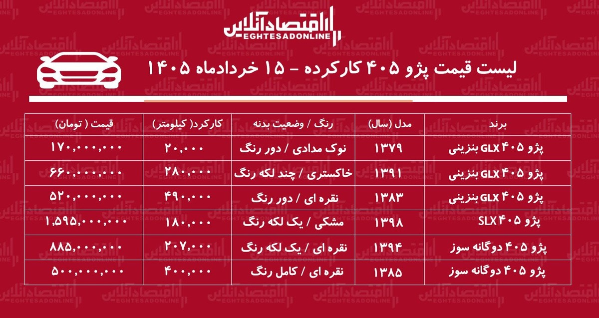 لیست قیمت پژو ۴۰۵ کارکرده / پژو ۴۰۵ دوگانه سوز در بازار چند؟ + جدول خردادماه ۱۴۰۵