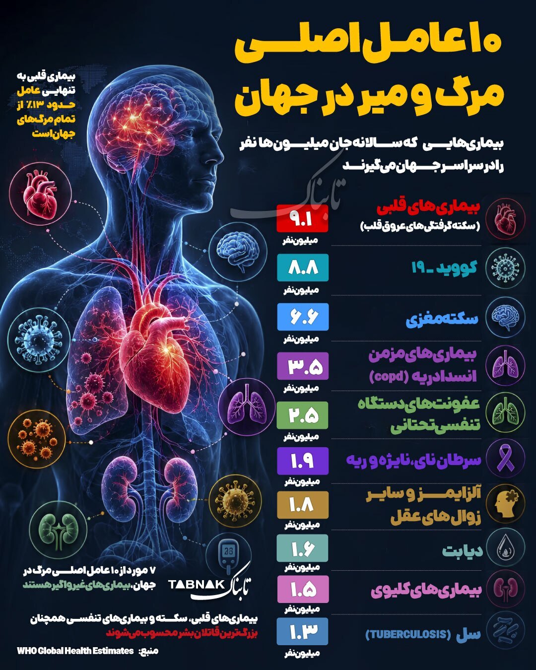 ۱۰ عامل اصلی مرگ و میر و در جهان