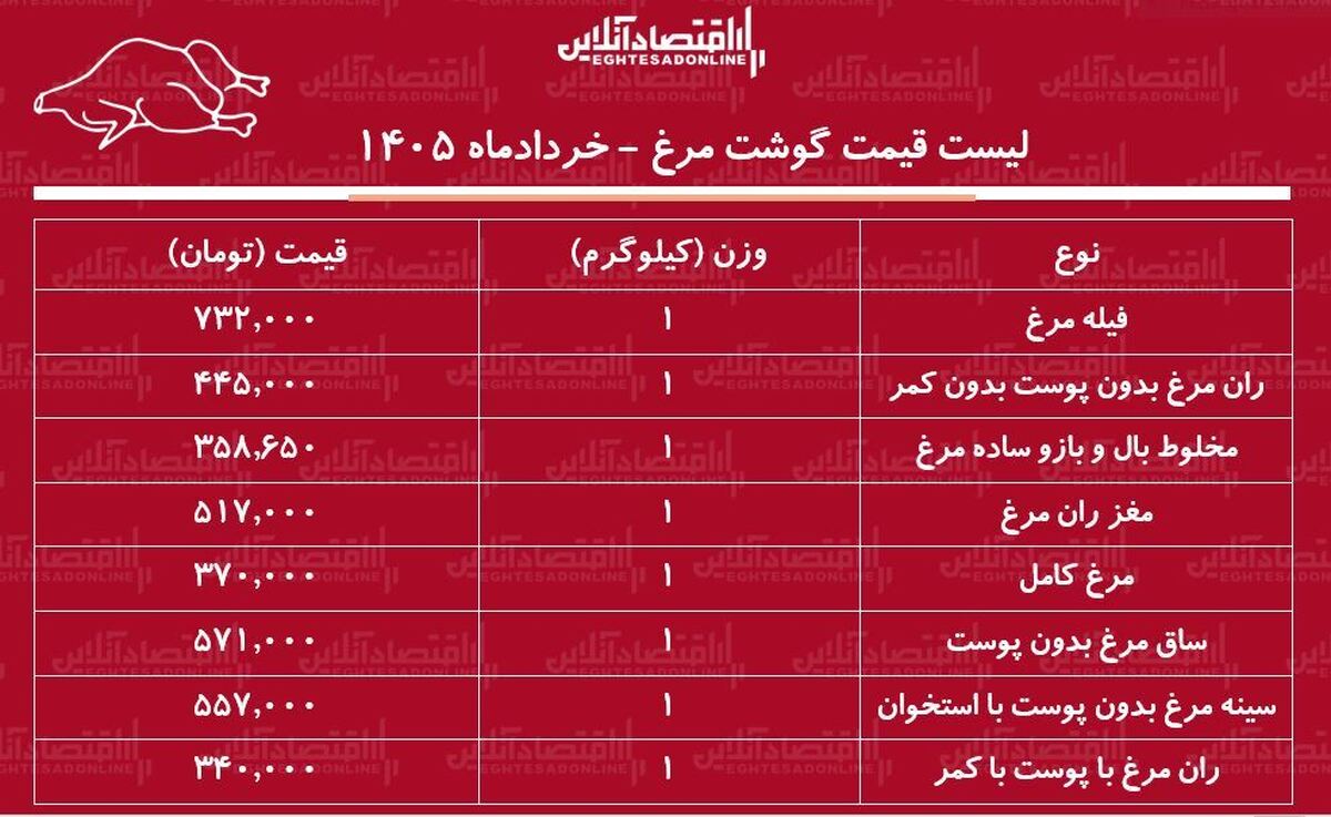 قیمت جدید گوشت مرغ امروز ۱۶ خرداد ۱۴۰۵ / ران مرغ کیلویی چند شد؟ + جدول