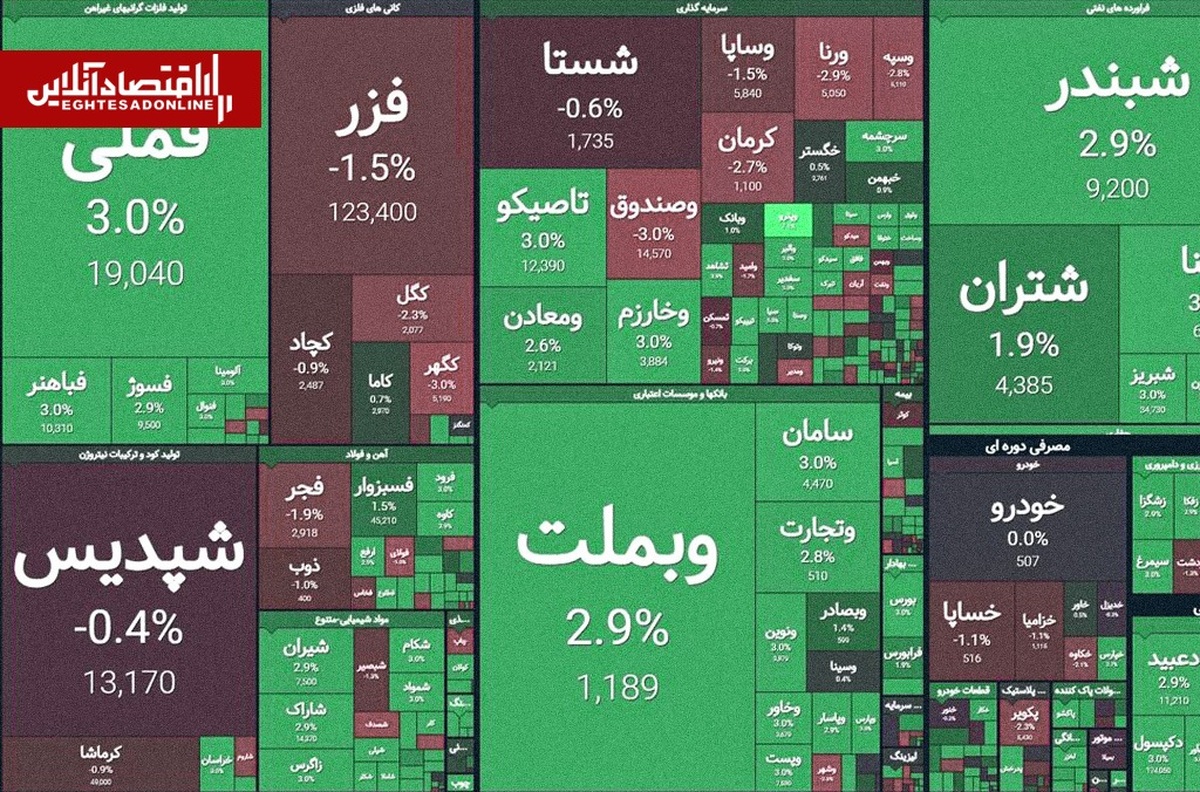 عملکرد نیمه بازار سهام امروز شنبه ۱۶ خرداد ۱۴۰۵؛ قله‌ جدید برای شاخص هم‌وزن ثبت شد