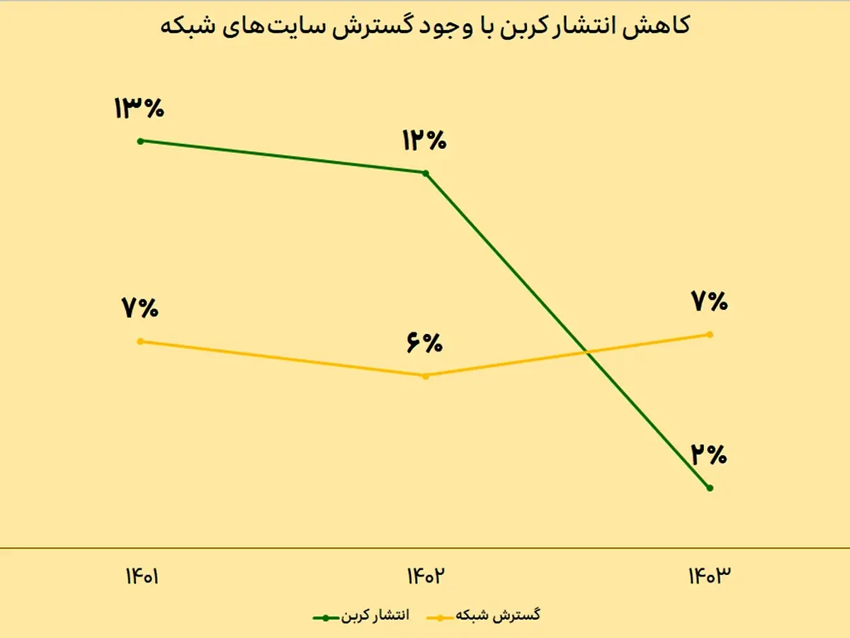 توسعه پایدار شبکه ایرانسل با رویکرد حفاظت از محیط‌زیست