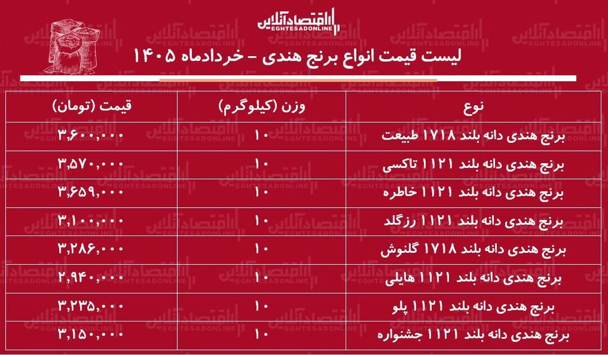 لیست قیمت انواع برنج هندی ۱۶ خرداد ۱۴۰۵ / کیسه ۱۰ کیلویی برنج هندی هایلی، طبیعت، خاطره و...چند شد؟ + جدول
