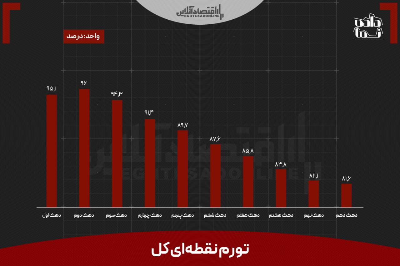 کم‌درآمدها فقیرتر شدند؛ تورم ۹۶ درصدی برای دهک دوم