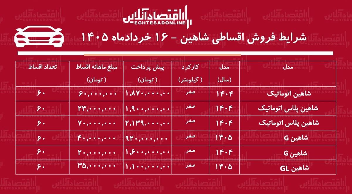 شرایط جدید فروش اقساطی شاهین در بازار / با اقساط ۵ ساله شاهین بخرید + جدول خردادماه ۱۴۰۵