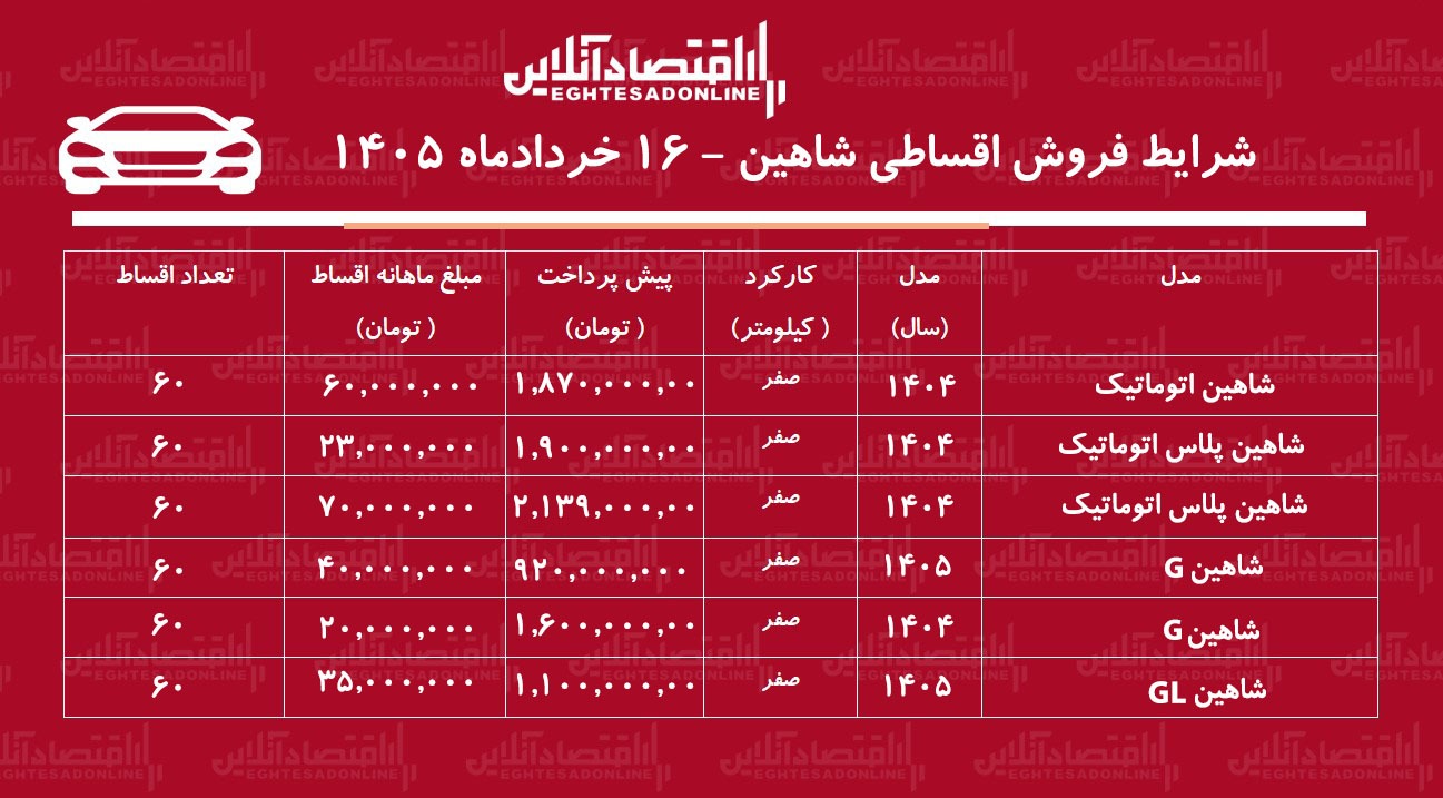 شرایط جدید فروش اقساطی شاهین در بازار / با اقساط ۵ ساله شاهین بخرید + جدول خردادماه ۱۴۰۵