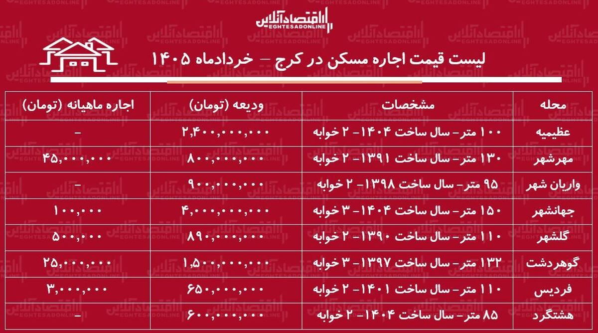 لیست قیمت اجاره مسکن در کرج / اجاره‌نشینی در عظیمیه، مهرشهر، فردیس و...چقدر هزینه دارد؟ + جدول خردادماه ۱۴۰۵