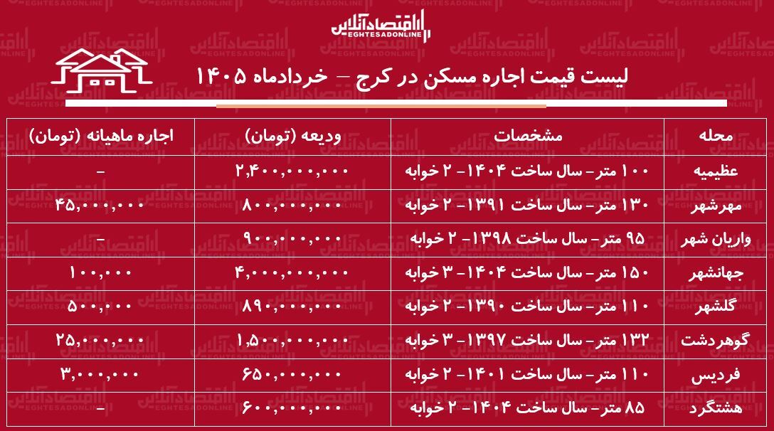 لیست قیمت اجاره مسکن در کرج / اجارهنشینی در عظیمیه، مهرشهر، فردیس و...چقدر هزینه دارد؟ + جدول خردادماه ۱۴۰۵ لیست قیمت اجاره مسکن در کرج / اجارهنشینی در عظیمیه، مهرشهر، فردیس و...چقدر هزینه دارد؟ + جدول خردادماه ۱۴۰۵