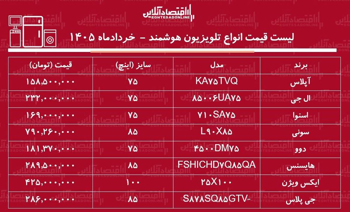 لیست قیمت انواع تلویزیون‌های سایز بزرگ ۱۶ خرداد ۱۴۰۵ / ال ای دی ۷۵، ۸۵ و ۱۰۰ اینچ ایرانی و خارجی چند شد؟ + جدول