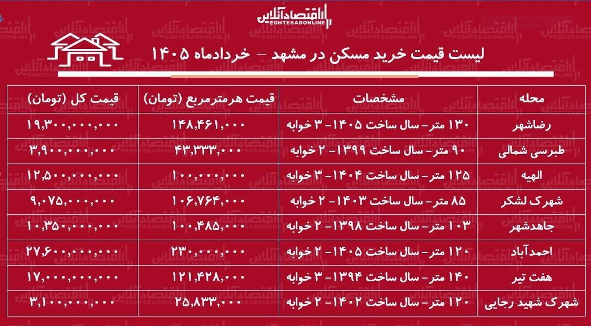 لیست قیمت خرید مسکن در مشهد / خرید آپارتمان ۲ خوابه در مناطق مختلف این کلان‌شهر چقدر هزینه دارد؟ + جدول خردادماه ۱۴۰۵