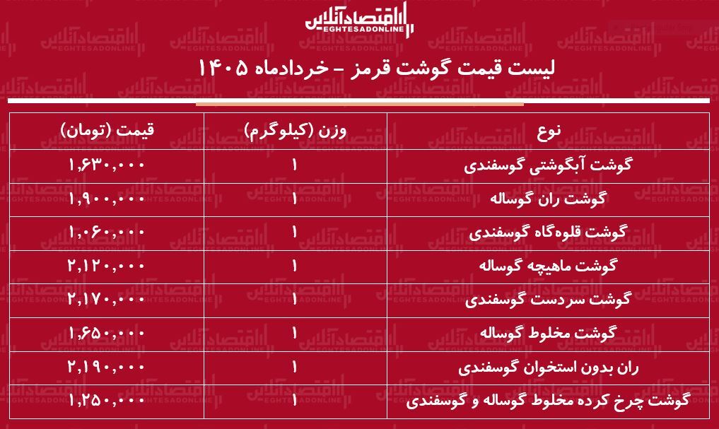 لیست قیمت گوشت قرمز امروز ۱۷ خرداد ۱۴۰۵ / گوشت آبگوشتی کیلویی چند شد؟ + جدول لیست قیمت گوشت قرمز امروز ۱۷ خرداد ۱۴۰۵ / گوشت آبگوشتی کیلویی چند شد؟ + جدول