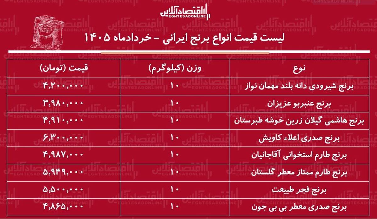 قیمت جدید انواع برنج ایرانی در بازار / برنج هاشمی، طارم، شیرودی و...کیلویی چند شد؟ + جدول ۱۷ خرداد ۱۴۰۵