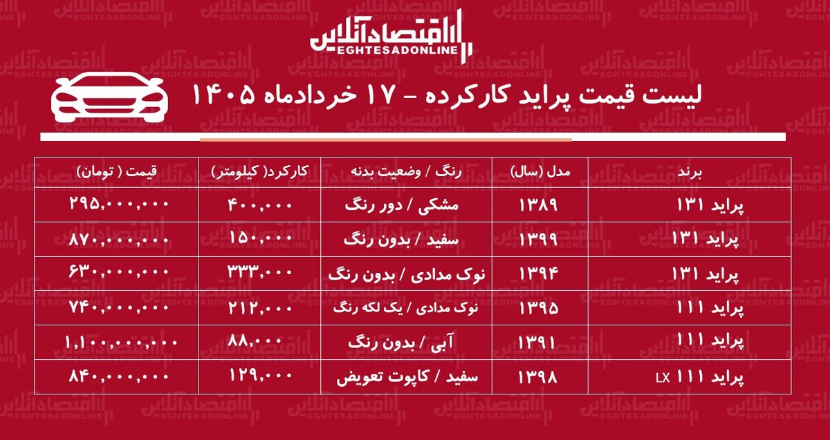 لیست قیمت پراید کارکرده / پراید هاچبک در بازار چند؟ + جدول خردادماه ۱۴۰۵ لیست قیمت پراید کارکرده / پراید هاچبک در بازار چند؟ + جدول خردادماه ۱۴۰۵