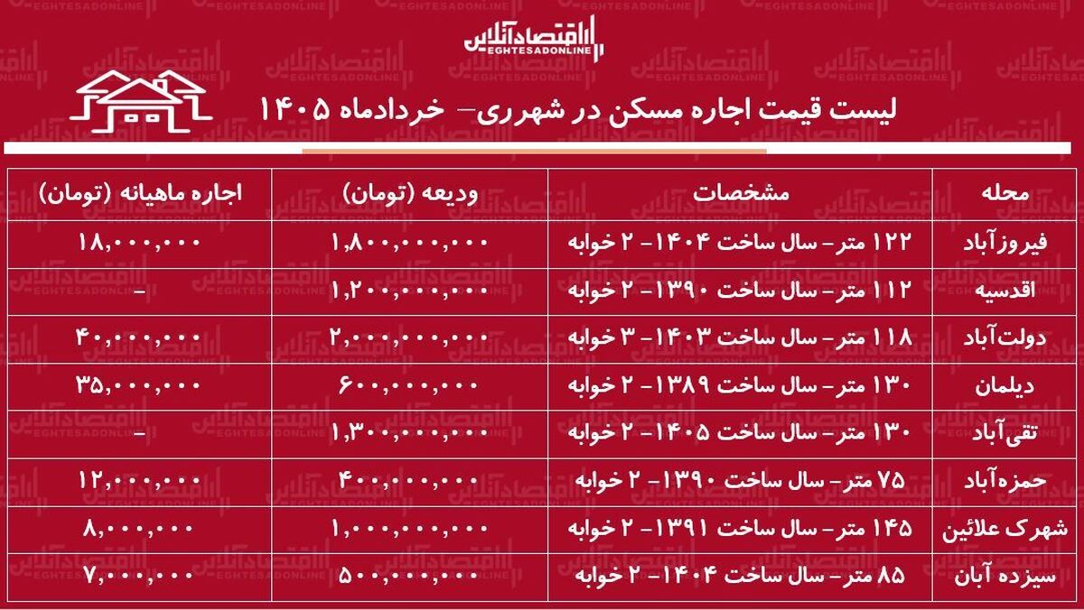 لیست قیمت اجاره مسکن در شهر‌ ری / اجاره آپارتمان ۲ خوابه در این منطقه چقدر هزینه دارد؟ + جدول خردادماه ۱۴۰۵