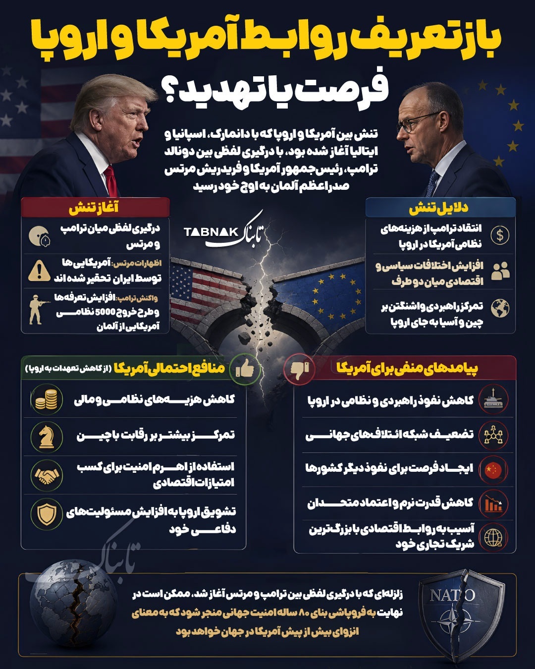 اینفوگرافیک/ بازتعریف روابط آمریکا و اروپا