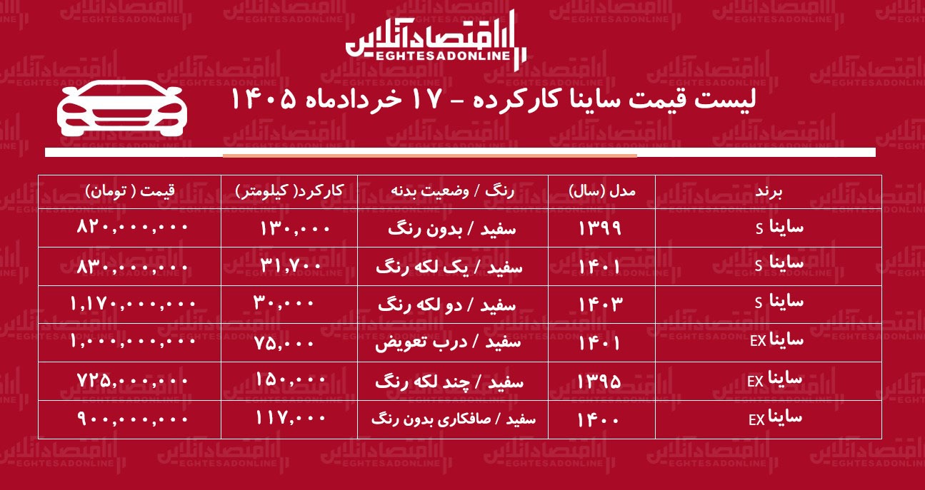 لیست قیمت ساینا کارکرده / ساینا مدل ۹۵ در بازار چند؟ + جدول خردادماه ۱۴۰۵ لیست قیمت ساینا کارکرده / ساینا مدل ۹۵ در بازار چند؟ + جدول خردادماه ۱۴۰۵